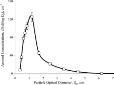 FIG. 3 The size distribution of virus-containing particles aerosolized by the nebulizer. The data represent the average values and the standard deviations of five measurements.