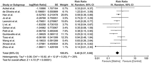 Figure 2. Forest plot of the included studies comparing risk of CIAKI in patients who used statins and those who did not; square data markers represent risk ratios (RRs); horizontal lines, the 95% CIs with marker size reflecting the statistical weight of the study using random-effects meta-analysis. A diamond data marker represents the overall RR and 95% CI for the outcome of interest.