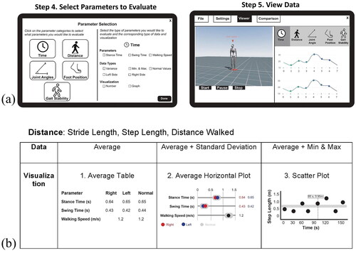 Figure 3. (a) Page from the Interface Layout section of the user test booklet for the user steps of Select Parameters to Evaluate and View Data. (b) Page from the Gait Parameters Visualizations section of the user test booklet featuring the concepts for the distance-related gait parameters.