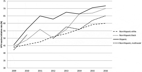 Figure 1. Prevalence of HPV vaccine series initiation (≥ 1 dose) by race/ethnicity across time among 13–17 year old females, NIS-Teen 2009–2016.