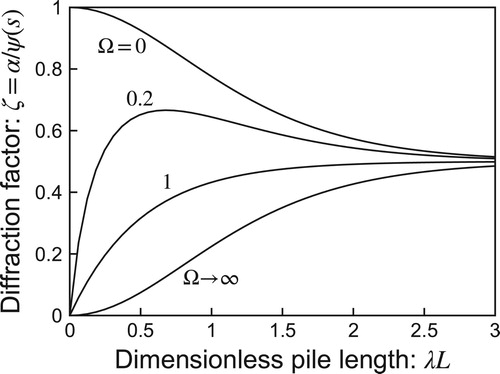 2 Variation of diffraction factor, ζ = α/Ψ(s) with dimensionless pile length, λL (adapted from Mylonakis and Gazetas Citation1998, used with permission from ICE publishing)