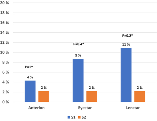 Figure 4 Bar chart of percentages of eyes with average K of 0.25 D or higher for group A2 from baseline to the time of cataract surgery for all three optical biometers.