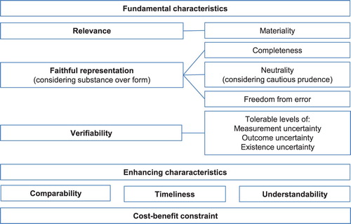 Figure 2. Alternative setup of qualitative characteristics.