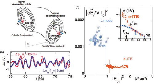 Figure 12. (a) Geometry and observation points of dual heavy ion beam probes in CHS. (b) Time evolution of electric field (potential difference) on the same magnetic flux surface in different toroidal positions, which shows evidence of zonal flow. (c) Relation between normalized fluctuation amplitude and zonal flow amplitude (from Figure 1(a) and Figure 2(a) in [Citation60] and Figure 2 in [Citation61]).