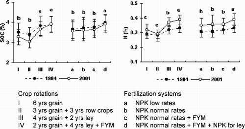 Fig. 3. Long-term effects of crop rotation and fertilization on SOC and N total content in topsoil (0–20 cm) in long-term field trial. Error bars show standard deviation. Within a treatment (rotation or fertilization) means followed by the same letter are not significantly different at P<0.05.