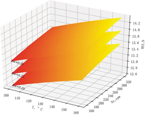 Figure 6. Effects of extrusion process variables on extrudate WSI, recipe Ma-05. T: die temperature, °C, Ns: screw speed, rpm, Xw: moisture content, kg/kg.