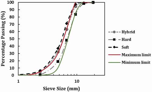 Figure 2. Size distribution of BPW