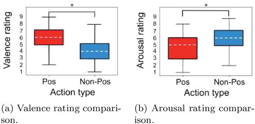 Figure 2. Comparison of emotion self-report ratings across different action types present in the video: (a) valence rating (b) arousal rating. Mann–Whitney U test shows both valence and arousal self-report scores to vary significantly (p < 0.05) between two action types.
