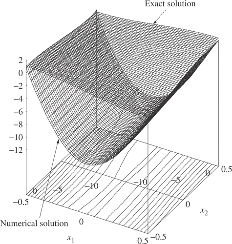 Figure 8. Numerical and exact solutions (l = 3, x3 = 0).