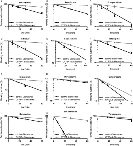 Figure 6. Drug-disappearance kinetics in CYP3A4-SilensomesTM and homologous control SilensomesTM. The indicated drugs were incubated at 0.1 μM and their disappearance followed for 60 min in CYP3A4-SilensomesTM and control-SilensomesTM. Percentages of remaining substrates are mean ± SEM of three independent experiments and were linearly fitted to determine clearance.