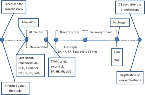 Figure 2. Timeline.BP = blood pressure; HR = heart rate; RR = respiratory rate; SaO2 = oxygen saturation; STAI = Spielberger’s state trait anxiety inventory; VAS = visual analogue scale.