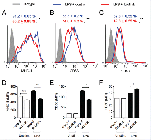 Figure 3. Ibrutinib differentially regulates the surface expression of MHC-II and co-stimulatory molecules in LPS-treated dendritic cells. Histogram plots show expressions of (A) MHC-II, (B) CD86 and (C) CD80 in LPS/control and LPS/ibrutinib-treated DC cultures. Numbers represent mean percentage of cells + SEM of the respective surface molecule on DCs. The data presented are representative plots of 3 independent experiments. Mean fluorescence intensities (MFIs) of (D) MHC-II, (E) CD86 and (F) CD80 expression in LPS/control and LPS/ibrutinib-treated DC cultures. The data are presented as mean + SEM of representative MFI values of 3 independent experiments. DCs were treated with control (DMSO) or ibrutinib (1 µM), washed twice and treated with LPS (1 µg/mL). After 24 h of LPS treatment, cells were blocked, stained with conjugated antibodies for the respective surface molecules and expressions of the surface molecules were determined by flow cytometry. Analyses were conducted by gating on CD11c+ DCs. *p < 0.05, **p < 0.001, ***p < 0.0001.