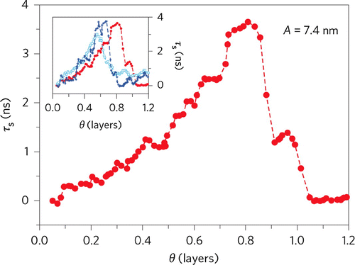 Figure 2. Slip time of Xe on Cu(111) as a function of film coverage. The scan is taken at  K with a quartz crystal microbalance oscillating at 5 MHz with an amplitude of the Cu electrode of 7.4 nm. The coverage is deduced from the frequency shift, assuming for the monolayer an areal density corresponding to the completion of the commensurate solid phase. The data show remarkably large slip times with increasing submonolayer coverage, which are attributed to superlubricity of the incommensurate Xe islands, followed by a dramatic drop to zero for the dense commensurate monolayer. Inset: scans of Xe on Cu(111) taken for different Xe depositions on the same substrate at the same amplitude and temperatures between 47 and 49 K. The observed erratic behavior is associated to the first-order nature of the 2D density jump which destroys superlubricity with increasing adsorbate coverage near one monolayer. As such, it is expected to occur with hysteresis, which implies a difference between atom addition and atom removal, as well as occasional differences between one compressional event and another. From Ref. [Citation53], copyright 2015, Macmillan Publishers Limited.