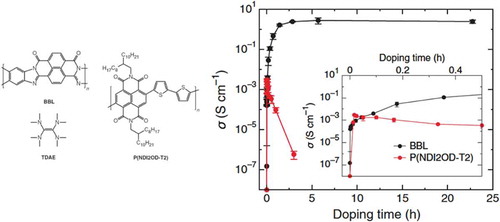 Figure 11. (left) The BBL, P(NDI2OD-T2) and TDAE structures, (right) the tuning of the electrical conductivity of such systems with doping time. Reprinted by permission from Wiley [Citation74] Copyright 2017.