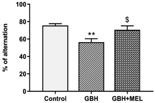 Figure 5. Effects of GBH (75 mg/kg) and MEL (4 mg/kg) administration on spontaneous alternation percentage measured in Y-maze after 4 weeks of treatment in adolescent male rats. The data are presented as mean ± S.E.M of 6 animals/group. **p <0.01 compared with the control group; and $p <0.05 compared with the GBH group.