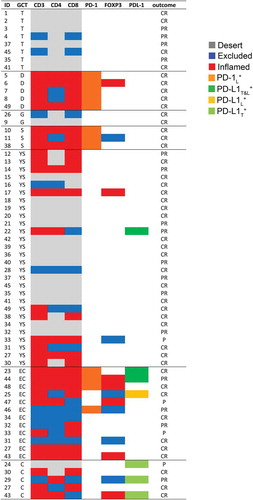 Figure 6. Immune profiling of tumor-infiltrating T cells and expression of PD-1 and PD-L1 in meGCs. Distribution of TIL subsets and expression of PD-1 and PD-L1 cells in meGCTs. CR: complete response; PR: partial response; P: progression. S, seminoma; D, dysgerminoma; YS, yolk sac tumors; T, teratoma; G, gonadoblastoma; EC, embryonal carcinoma; C, choriocarcinoma.