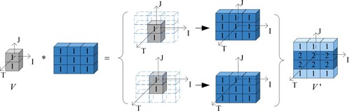 Figure 8. Intuitive display of the voxel convolution process.