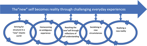 Figure 1. The “new” self becomes reality through challenging everyday experiences.