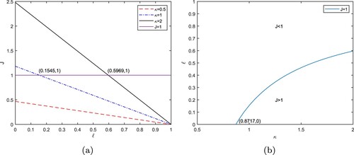 Figure 1. (a) Effect of the parameter ℓ on the threshold condition J for stable tumour-free steady state E¯0 at three different values of κ. (b) The effect of parameters ℓ and κ on J. (μ=0.002).