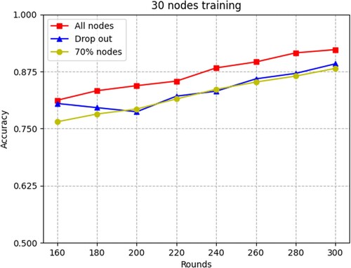 Figure 9. Accuracy when 30% of 30 nodes drop out.