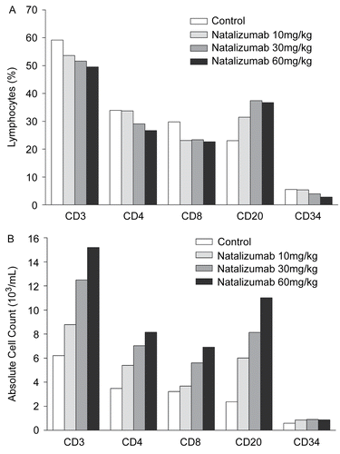 Figure 2.  Phenotype analysis of circulating leukocytes in Study 4 by (A) percentages and (B) absolute counts of cellular subsets.