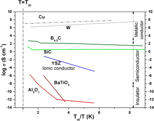 Figure 3. The temperature-dependence of conductivity of typical metallic, semiconductor (narrow and wide band gap) and ionic conductor, W (Tm = 3380°C) [Citation21], Cu (Tm = 1084°C) [Citation22], B4.3C (Tm* = 2447°C) [Citation23], SiC (Tm* = 2730°C, 3.1 eV) [Citation24], YSZ (Tm ≈ 2700°C) [Citation25], BaTiO3 (Tm = 1618°C, 1.55 eV) [Citation26], Al2O3 (Tm = 2050°C) [Citation27]. Colour coded: metals (grey), semiconductors (green), oxygen ion conductors (blue) and insulating oxides (red). * The material might decompose before melting.