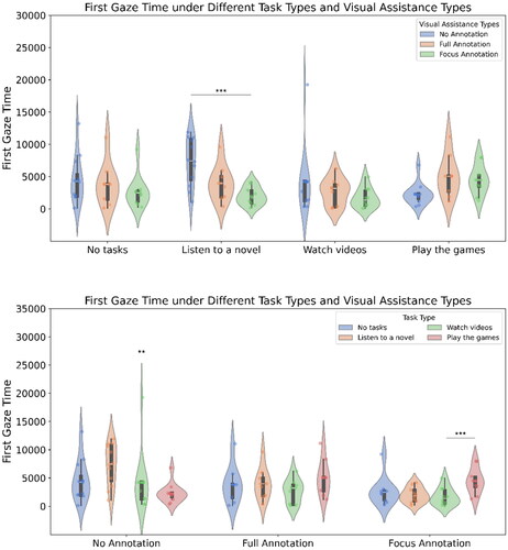 Figure 7. The first fixation time, i.e., comparing visual assistance within a fixed task type (top) and comparing task types within a fixed visual assistance (bottom).