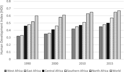 Figure 2. African regions: Human development levels (1990–2015). Source: United Nations Development Programme (UNDP), Citation2016.