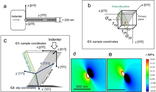 Figure 3. (a) Schematic illustration of indentation in sample coordinates (C1). (b) Definition of stress tensors in a unit cell under indentation in C1 coordinates. (c) Schematic illustration of the relationship between the slip coordinate system (C2) and C1. (d and e) Stress fields created by a dislocation on primary and cross-slip systems in C1.