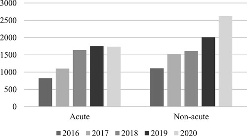 Figure 1. Distribution of acute and non-acute cases of the SAC from 2016 to 2020.