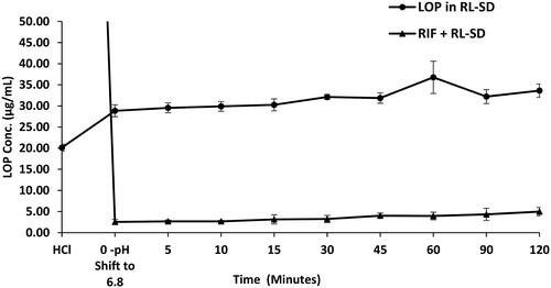 Figure 13. Supersaturation assay of LOP in RL-SD, and RIF + RL–SD in FaSSIF (n = 3).