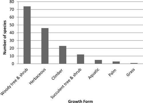 Figure 3. The growth forms of 164 invasive alien species in eastern Africa.