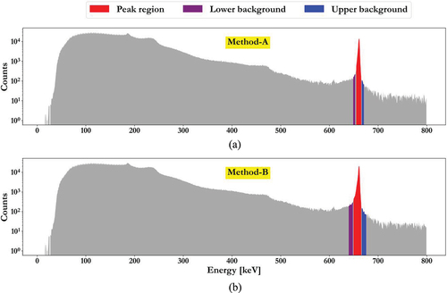 Fig. 5. Illustration of the determination of net counts under the 661.7-keV peak. For example, multiple spectra of segment 4 were summed (binwise) to determine the peak region and lower and upper background regions from the resulting spectrum. (a) Example of a summed spectrum of many segment 4 spectra that were obtained using Method-A. (b) Example of a summed spectrum of many segment 4 spectra that were obtained using Method-B. Please note that while the peak in the resulting summed spectrum may appear wider due to variations in each spectrum, a single spectrum at a specific position has a full-width at half-maximum of around 2 keV at 662 keV.