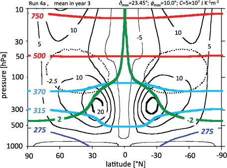 Fig. 18 Annual mean state in year 3 in run 4a (Table 2) in terms of potential temperature, labelled in K (blue: Underworld; cyan: Middleworld; red: Overworld), and zonal wind (black), labelled in m/s, as a function of latitude and pressure. The green contour represents the dynamical tropopause (labelled in PVU). An animation of run 4a can be viewed in the supplementary file.