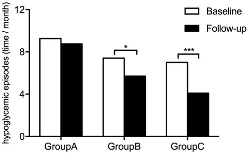 Figure 4 Incidence of hypoglycemia per month in three management groups.