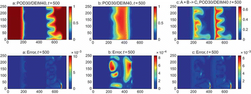 Figure 5. Concentration plots in the flow domain of reactants A, B and the product C from the reaction at time from the POD–DEIM reduced system with POD and DEIM having dimensions 30 and 40, with the corresponding absolute error at the grid points when compared with the full-order system of dimension 15,000 (fixed parameters).