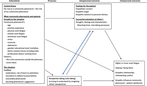 Fig. 1 The Organization Model of Empathy in Community Pharmacists. Framework built using Davis’s (1994) linear antecedents, processes, intrapersonal and interpersonal outcomes framework [Citation19]
