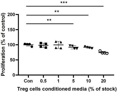 Figure 3 The effect of Treg cells CM on the cell proliferation of HaCaT keratinocytes. HaCaT cells were incubated with indicated concentration of Treg cells CM in 1% FBS DMEM. Proliferation of HaCaT keratinocytes was determined by MTT assay after 24 hours treatment of Treg cells CM. The results were expressed as the means and standard deviation (n = 4). **P < 0.01; ***P < 0.001 versus no-treatment control (Con).