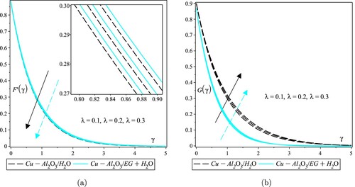 Figure 8. Velocity and temperature fields for various values of λ. (a) Velocity fields for two HNFs. and (b) Temperature fields for two HNFs.