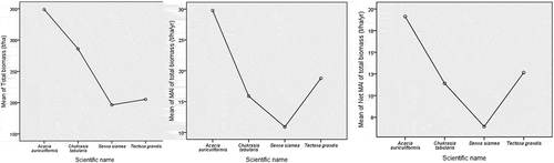 Figure 5. Total biomass, MAI of total biomass and net MAI of total biomass in the Hazarikhil forest areas under the Chittagong North forest division of Bangladesh.