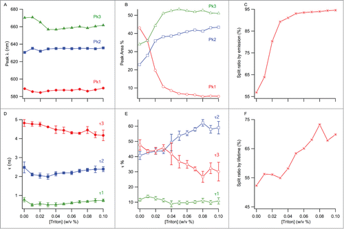 Figure 4. (A) Change of the peak wavelengths from multi-peak fitting with TX-100 concentration. (B) Change of the % areas of the peaks from (A) with TX-100 concentration. (C) Split ratio by emission, calculated as a sum of peak 2 and 3's % areas. (D) Change of the 3 fluorescence lifetimes as a function of TX-100 concentration. (E) Change of the weighted % contributions of the lifetimes from (D) to the total lifetime decay, as a function of TX-100 concentration. (F) Split ratio by lifetime, calculated as a sum of tau 1 and tau 2's % contributions. The error bars represent standard deviation (n = 3).