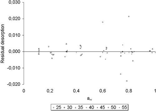 Figure 4.  Residual plot from the adjustment of GAB equation [EquationEq. (1)] for adsorption data of Amaranthus cruentus L. at seven temperatures.