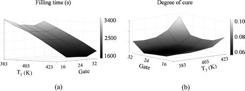 Figure 6. Design space analysis for a first dwell duration of 15 minutes, ramp duration of 2 minutes, convection coefficient of 5 W/m2°C and second dwell temperature of 130°C. (a) Filling time as function of gate location and first dwell temperature. (b) Maximum degree of cure as function of gate location and first dwell temperature.