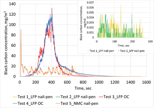 Figure 6. Real-time profile of black carbon emissions as measured in the duct during all five tests. Inlaid plot shows information for Tests 1 and 2 with rescaled y-axis.