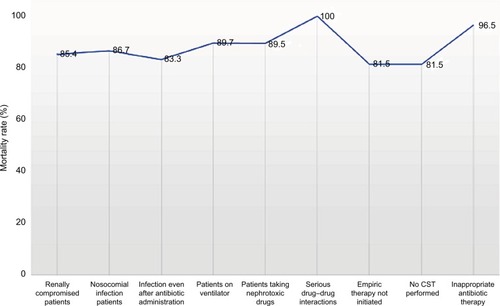 Figure 2 Mortality rate (%) in various clinical scenarios.Abbreviation: CST, culture sensitivity test.