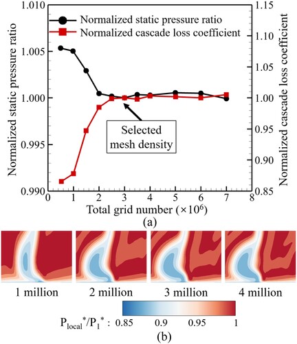 Figure 3. Validation of grid independence: (a) static pressure ratio and cascade loss coefficient; (b) total pressure contour near endwall.