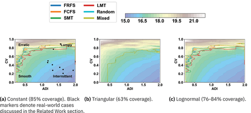 Figure 7. Stable system boundaries. The surf plot presents the relative ‘job loading’ on the system.