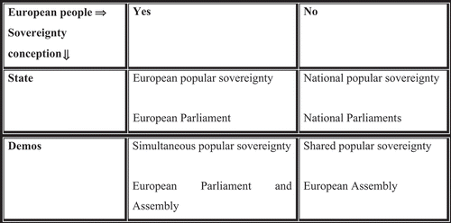 Figure 1. Conceptions of popular sovereignty in the EU-polity & associated parliamentary arrangements.