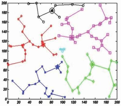 Figure 3. The constructed MST for all clusters.