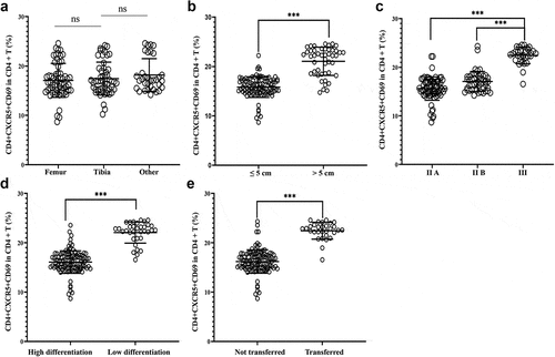 Figure 4. Correlation analysis between the activity level of Tfh cells and clinicopathological characteristics of osteosarcoma. (a) Tumor location; (b) Tumor size; (c) Tumor stage; (d) Tumor differentiation; (e) Presence or absence of distant metastasis. ***P < 0.001; ns, no significant.